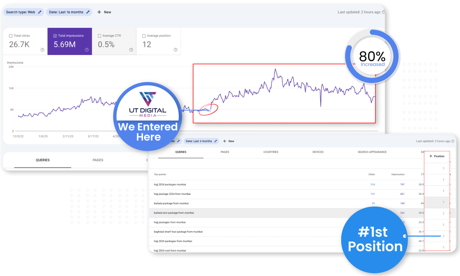 SEO performance dashboard showing organic growth
